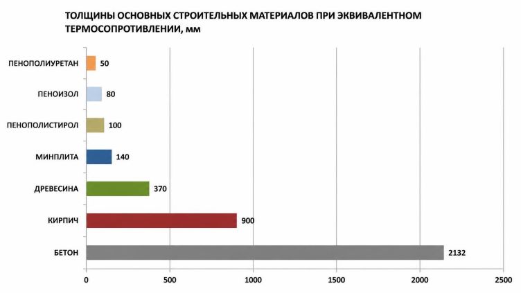 Теплопроводность материалов