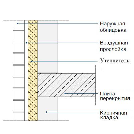 Схема двухслойной кладки с утеплителем и воздушной прослойкой на poliuretan.ru